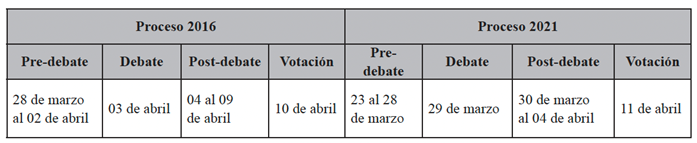 Proceso de análisis de publicaciones