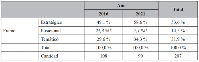 Tipo de frames utilizados en los periodos electorales 2016 y 2021