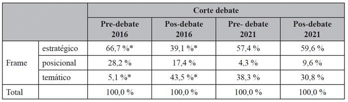 Tipo de frame según corte debate electoral