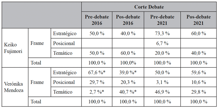 Tipo de frames según candidata y periodo electoral