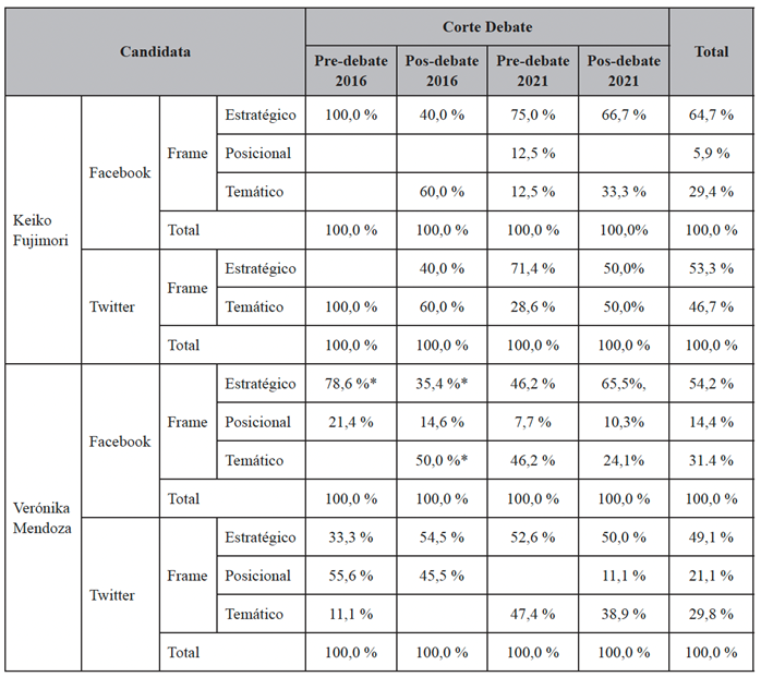 Tipo de frames utilizados según candidata y tipo de red social en los periodos electorales 2016 y 2021