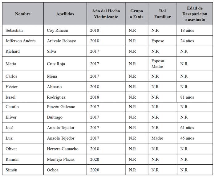 Matriz perfiles de desaparici&oacute;n forzada y asesinato a l&iacute;deres sociales