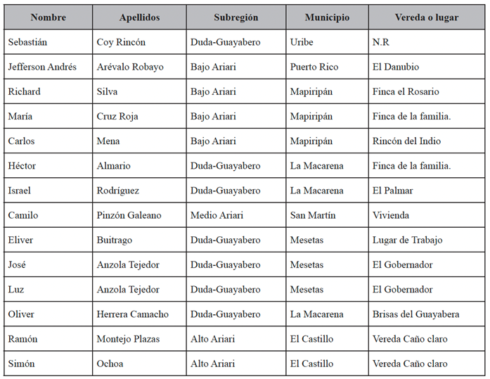 Matriz perfiles de desaparici&oacute;n forzada y asesinato a l&iacute;deres sociales