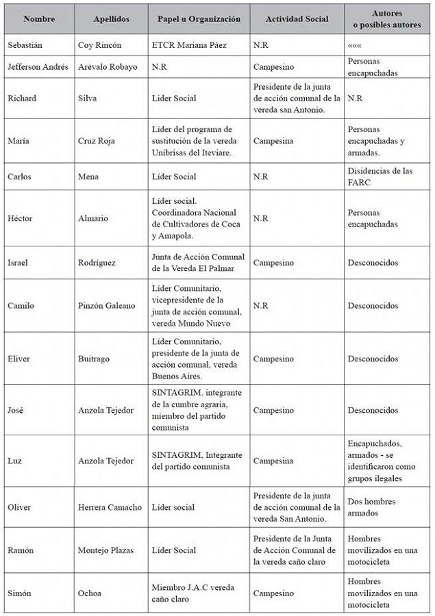 Matriz perfiles de desaparici&oacute;n forzada y asesinato a l&iacute;deres sociales