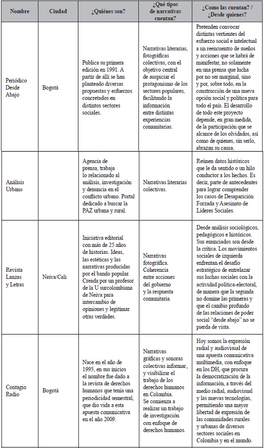 Matriz medios de comunicaci&oacute;n alternativa