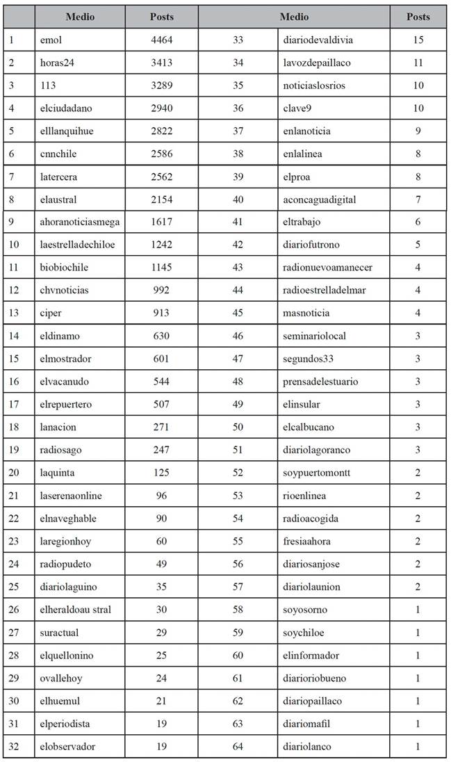 Tabla 1