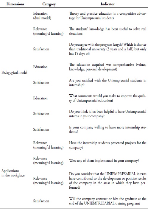 Dimensions and indicators survey for entrepreneurs.