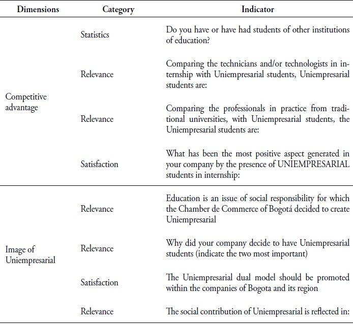 Dimensions and indicators survey for entrepreneurs.