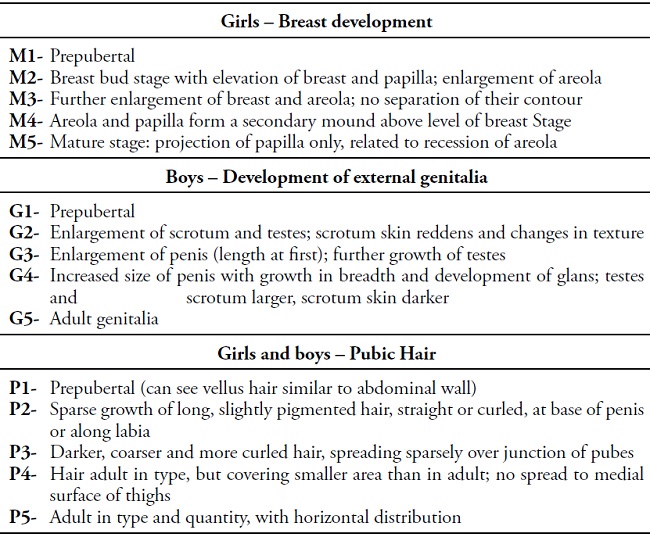 Tanner Scale of sexual maturation