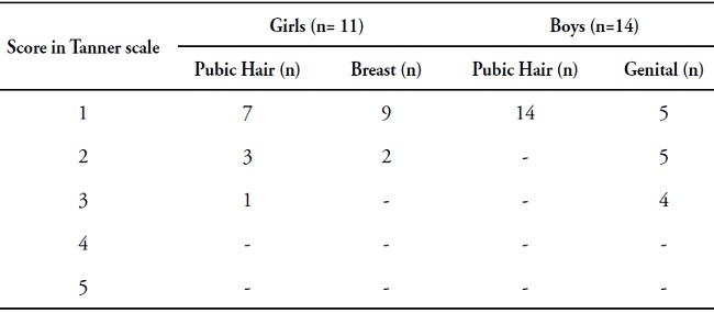 Tanner Scale Sample Distribution of 25 children from five to ten years old (11 girls and 14 boys), all of them with a clinical diagnosis of Cerebral Palsy