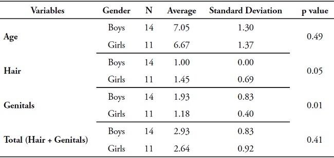 Comparison of pubertal stage between genders by Student t-test for independent samples, from 25 children with a clinical diagnosis of Cerebral Palsy