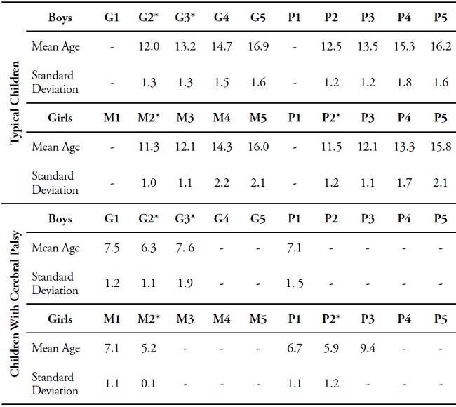 Mean age observed for each score of the Tanner scale, for typical children, according to Colli and for children with cerebral palsy evaluated in this study (2015)