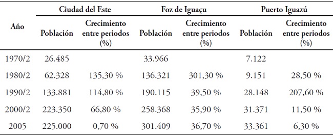 Crecimiento de la población en ciudades fronterizas de la región