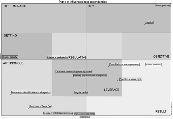 Plano directo de influencia y dependencia directa.