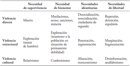 Los tres tipos de violencia y sus impactos en las necesidades humanas según Galtung