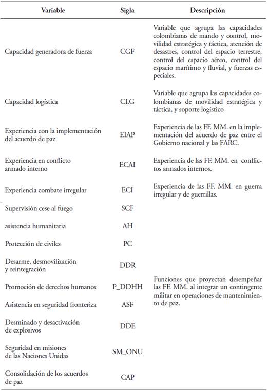 Listado de variables