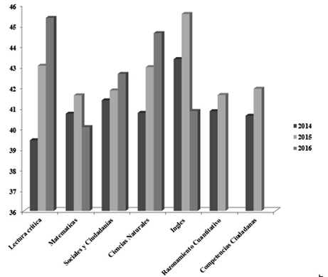Resultados de las Pruebas Saber 11.