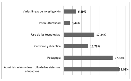 L&iacute;neas de investigaci&oacute;n de preferencia de los docentes y directivos.