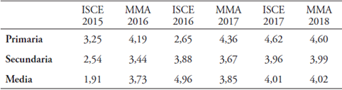 Resultados del &Iacute;ndice Sint&eacute;tico de Calidad Educativa