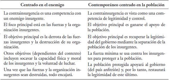 Enfoques de contrainsurgencia