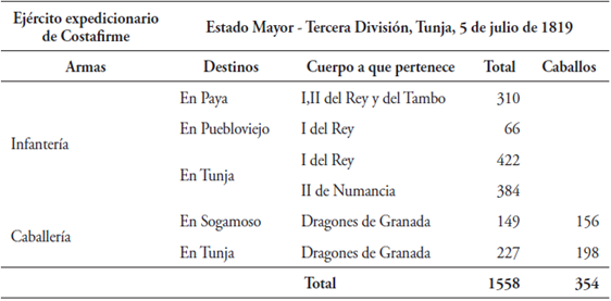 Estado de la fuerza disponible del Ej&eacute;rcito Expedicionario