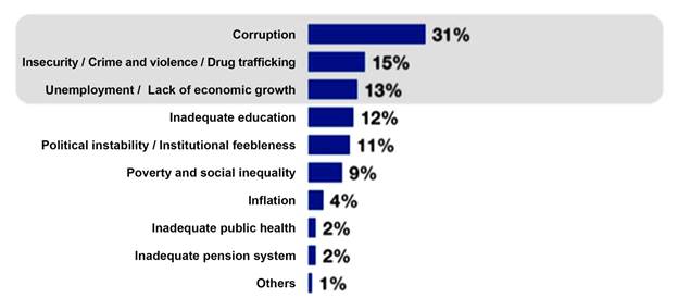 Problemas en Latinoam&eacute;rica en 2018.