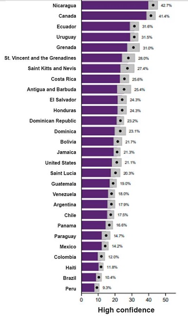 Nivel de confianza en las pol&iacute;ticas de seguridad de cada pa&iacute;s.