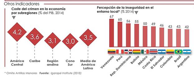 Percepci&oacute;n de la inseguridad en el entorno local y coste del crimen en la econom&iacute;a por subregiones.