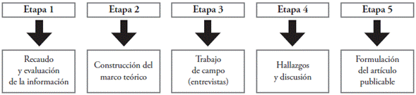 Etapas del trabajo seguido en el desarrollo del presente artículo.