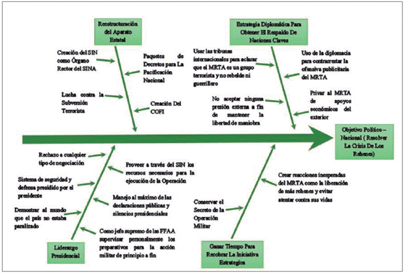 Acciones del gobierno con base en lo recomendado por la comunidad de inteligencia.