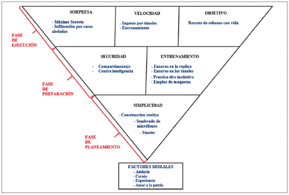 Acciones para cumplir los principios de guerra en la Operación Chavín de Huántar.