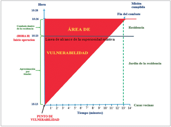 Área de vulnerabilidad en la Operación Chavín de Huántar.