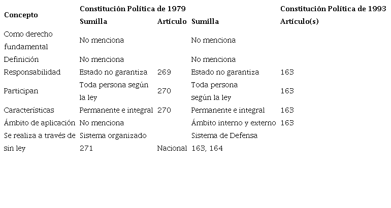 Seguridad y defensa nacional en las constituciones políticas