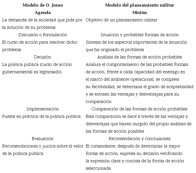 Comparación de las etapas del modelo de Jones frente al del planeamiento militar