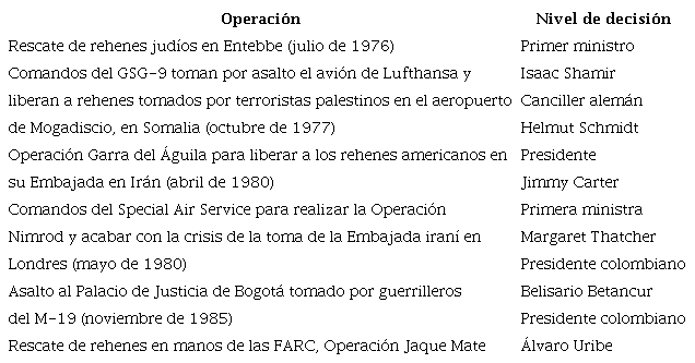 Nivel de decisión política en operaciones de rescate de rehenes en el mundo