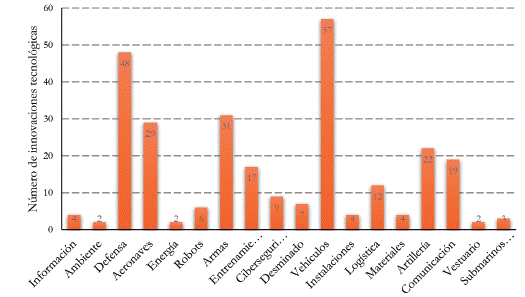 Frecuencia de las categorías en las innovaciones tecnológicas presentadas por cada nación en su página web.