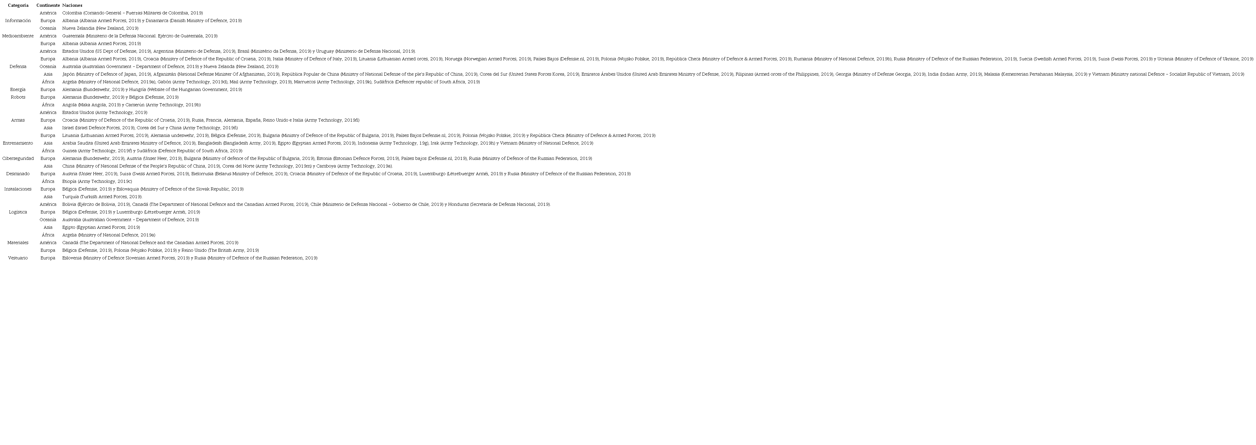 Resumen por continente de la información encontrada de algunas categorías de innovación tecnológica de las fuerzas armadas del mundo