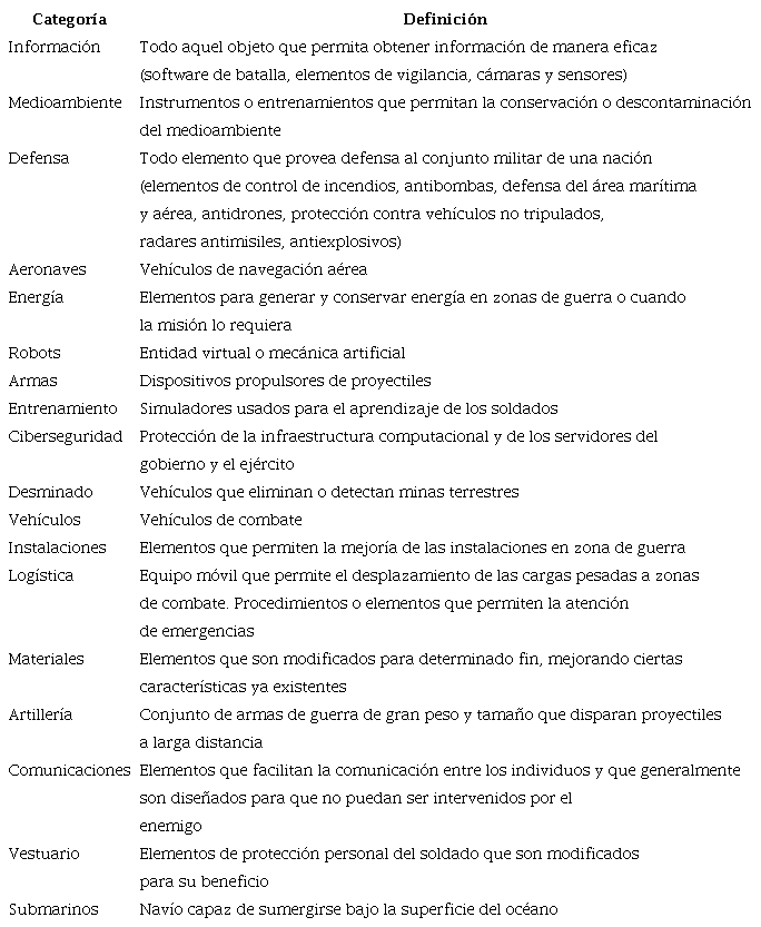 Definición de categorías de las innovaciones tecnológicas presentadas por los países en sus páginas web