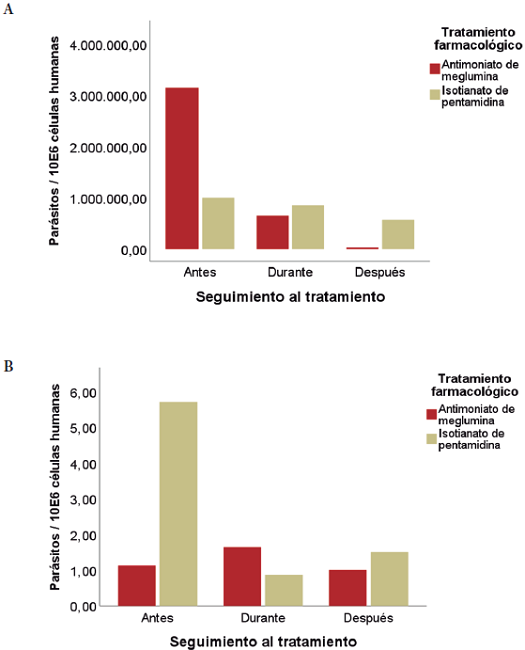 Media de la carga parasitaria durante el seguimiento de los tratamientos de leishmaniasis cut&aacute;nea: antimoniato de meglumina vs. isetionato de pentamidina, mediante el marcador molecular ADNk en 23 pacientes que presentaron carga parasitaria elevada o a considerar al finalizar el tratamiento. (A) Carga parasitaria estimada a partir de muestras de frotis y biopsias de lesiones. (B) Carga parasitaria estimada a partir de c&eacute;lulas mononucleares de sangre perif&eacute;rica (PBMC). ISSN 1900-6586 (impreso), 2500-7645 (en l&iacute;nea)