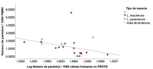 Correlaci&oacute;n de Spearman entre la carga parasitaria de Leishmania spp. en PBMC versus frotis/biopsia al finalizar el tratamiento farmacol&oacute;gico. n = 23. Rho de Spearman: -0,560** (p = 0,005). En rombos se resaltan las muestras a las que no se les identific&oacute; molecularmente el agente etiol&oacute;gico.