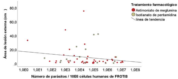 Correlaci&oacute;n de Spearman entre la carga parasitaria en frotis/biopsia versus el &aacute;rea de lesi&oacute;n externa con base en el tratamiento farmacol&oacute;gico antes, durante y al finalizar los 20 d&iacute;as. n = 23. Rho Spearman: -0,264* p = 0,044.
