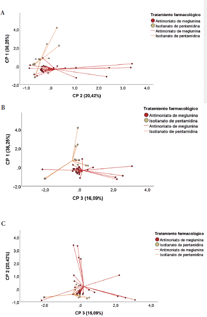 An&aacute;lisis de componentes principales (ACP) en relaci&oacute;n con el tratamiento farmacol&oacute;gico suministrado antes, durante y al finalizar los 20 d&iacute;as. Figura 5A: Se representan diferencias en los centroides de los tratamientos farmacol&oacute;gicos seg&uacute;n CP 1 y CP 2. Figura 5B: Se reportan diferencias sustanciales en los centroides de los tratamientos farmacol&oacute;gicos de acuerdo con los CP 1 y CP 3. Figura 5C: Se presentan diferencias en los centroides de los tratamientos farmacol&oacute;gicos con base en el CP 2 y CP3.