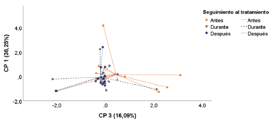 An&aacute;lisis de componentes principales (ACP) en relaci&oacute;n con el seguimiento realizado al tratamiento. El CP 3 explica las diferencias entre la toma de muestra antes versus durante y despu&eacute;s, mientras el CP 1 no explica ninguna diferencia entre los tres seguimientos realizados al tratamiento farmacol&oacute;gico. Los CP 1 y CP 2 no explican ninguna diferencia dada entre los tiempos de seguimiento al tratamiento farmacol&oacute;gico.