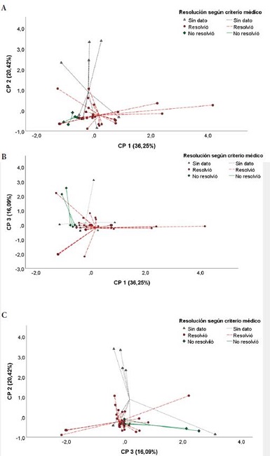 An&aacute;lisis de componentes principales (ACP) en relaci&oacute;n con la resoluci&oacute;n seg&uacute;n criterio m&eacute;dico antes, durante y al finalizar los 20 d&iacute;as del tratamiento farmacol&oacute;gico. Figura 7A: Se representan diferencias en los centroides de si se resolvi&oacute; o no se resolvi&oacute; &uacute;nicamente por el CP 1. Figura 7B: Se reportan diferencias sustanciales en los centroides de si se resolvi&oacute; o no se resolvi&oacute; de acuerdo con los CP 1 y CP 3. Figura 7C: Se presentan diferencias en los centroides de si se resolvi&oacute; o no se resolvi&oacute; con base en el CP3.