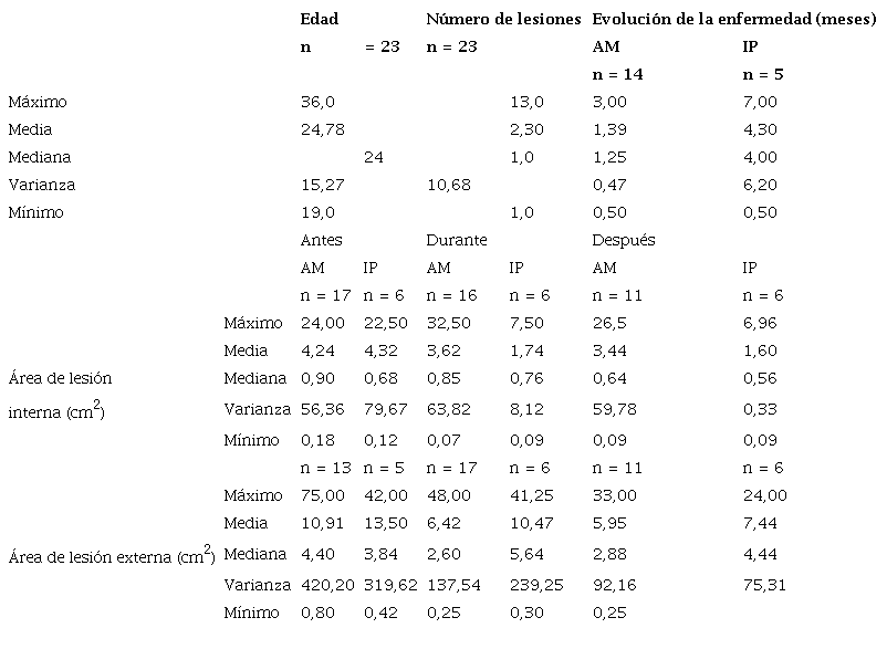 Resumen de estad&iacute;sticos descriptivos de datos cl&iacute;nico-epidemiol&oacute;gicos para los 23 pacientes del estudio