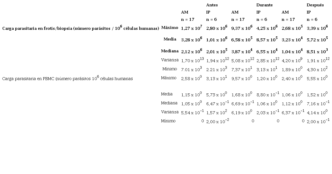 Resumen de estad&iacute;sticos descriptivos de cargas parasitarias en frotis/biopsia y PBMC para los 23 pacientes del estudio