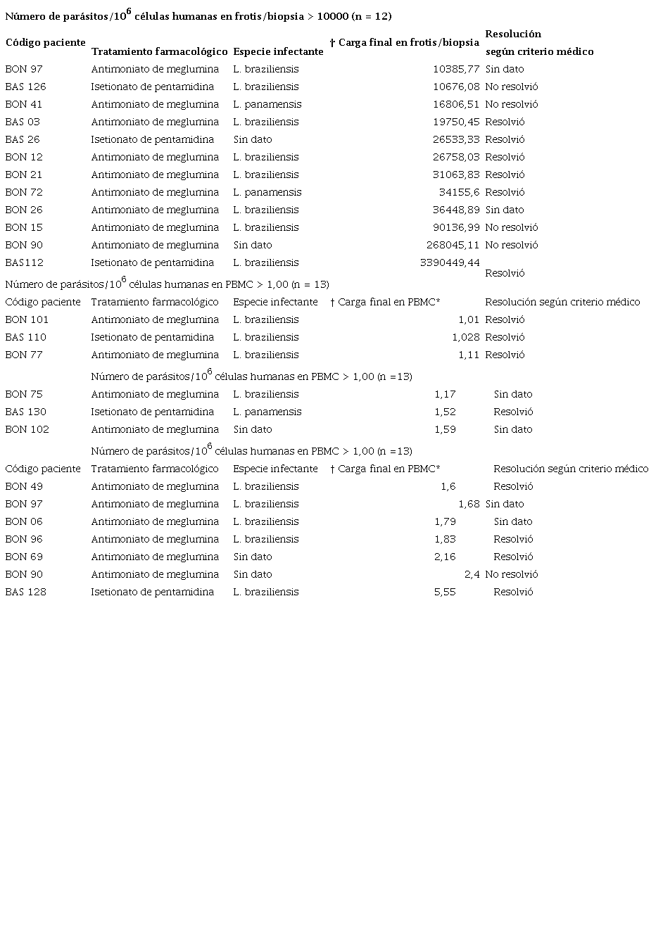 Pacientes con leishmaniasis cut&aacute;nea que presentan carga parasitaria elevada o a considerar al finalizar el tratamiento (n = 23)