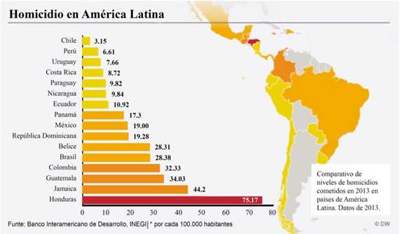 Homicidios en América Latina por cada cien mil habitantes (2013).