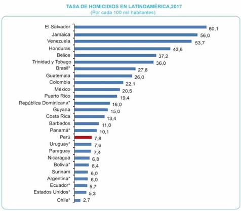 Homicidios en América Latina por cada cien mil habitantes (2017).