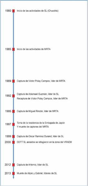 Línea de tiempo del conflicto armado interno en el Perú. 